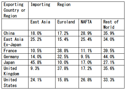 表1:Share of Capital Goods Exports Flowing from Major Exporting Countries to Individual Regions, 2010. 表1:Share of Capital Goods Exports Flowing from Major Exporting Countries to Individual Regions, 2010.