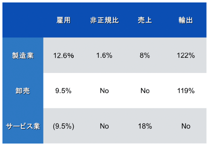 表1：外国直接投資開始3年後の平均効果