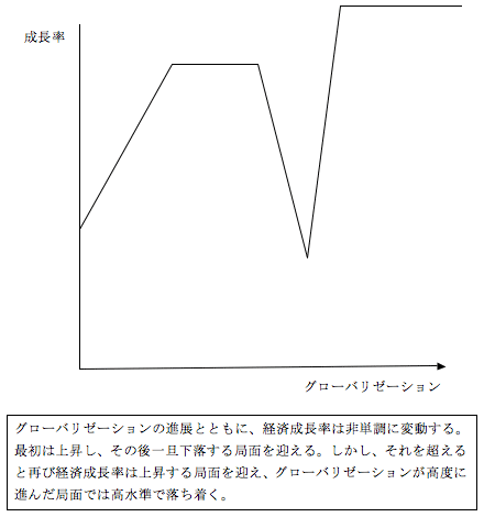 図：グローバリゼーションと経済成長