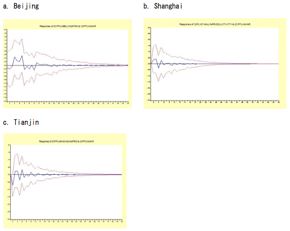 Graph1. Impulse response function of MAR externality for the 3 metropolitans Graph1. Impulse response function of MAR externality for the 3 metropolitans