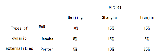 Table1. The Comparison of contribution of three types of externalities to the increment of the manufacturing productivity of the three metropolitan areas Table1. The Comparison of contribution of three types of externalities to the increment of the manufacturing productivity of the three metropolitan areas