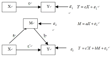 Figure 1-a. Illustration of mediating effect