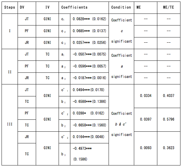 Table 1. Results of mediating effects tested with Chinese data