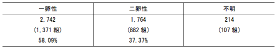 表1:インターネット調査で収集した双生児のデータ 表1:インターネット調査で収集した双生児のデータ