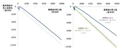 図:新製品の売上高と既存製品の売上高の関係(カニバリゼーション効果) 図:新製品の売上高と既存製品の売上高の関係(カニバリゼーション効果)