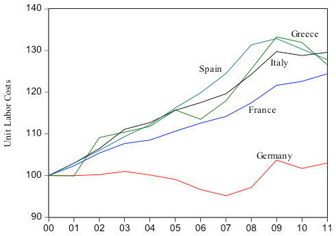 Figure. 1:Unit Labor Costs in Selected Eurozone Countries Figure. 1:Unit Labor Costs in Selected Eurozone Countries