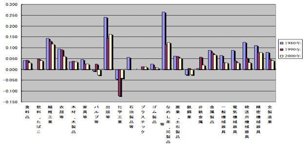 図1a：中分類（2桁分類）による製造業の集積度（γEG）の計測（1980年-2000年）