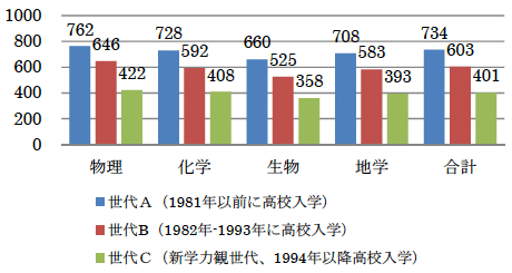 図：理系学部出身者の理科の得意科目別平均所得（万円）