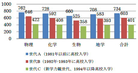 図:理系学部出身者の理科の得意科目別平均所得(万円) 図:理系学部出身者の理科の得意科目別平均所得(万円)