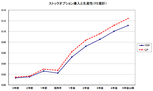 図：ストックオプションの採用と生産性