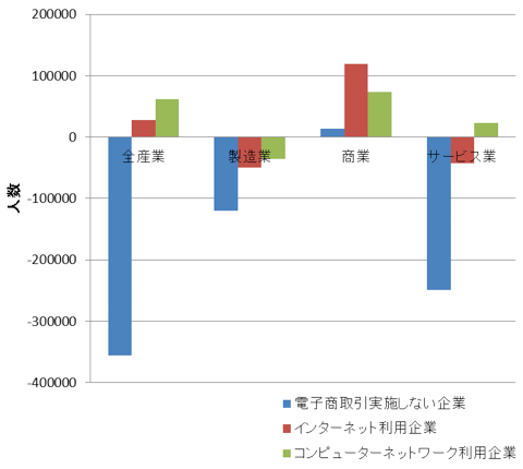 図：電子商取引利用有無別に見た存続企業による雇用の純増減数