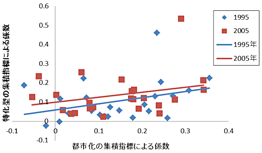 図1：産業特化型と都市化型集積指標の労働生産性に対する弾力性の散布図