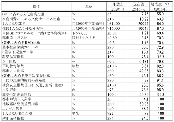 表：全面的小康社会の統計指標別の達成度 (2010年)