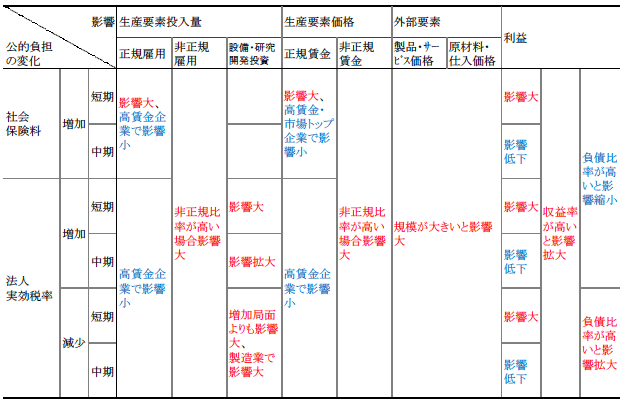 表：分析結果の整理