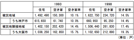 表：被災地・被災地隣接地域の空き家の状況