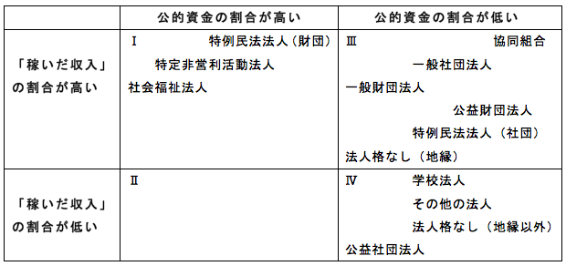 表：サードセクター組織の分類