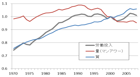 図表：労働投入の推移（マクロ、2000年＝1）
