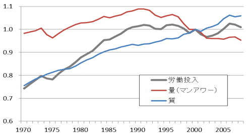図表:労働投入の推移(マクロ、2000年=1) 図表:労働投入の推移(マクロ、2000年=1)