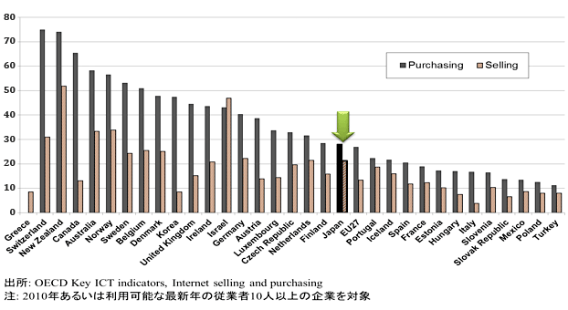 図:インターネットを通じた販売と購買 図:インターネットを通じた販売と購買