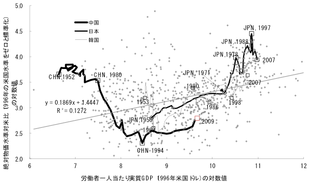 図1：各国の労働者一人当たり実質GDP対数値（1996年米国ドル）と市場為替レートで換算した絶対物価水準対数値（1996年における米国の物価水準対数値を0と標準化）の推移：1950－2007年