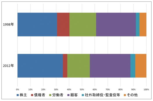 図：経営に影響力の大きい主体