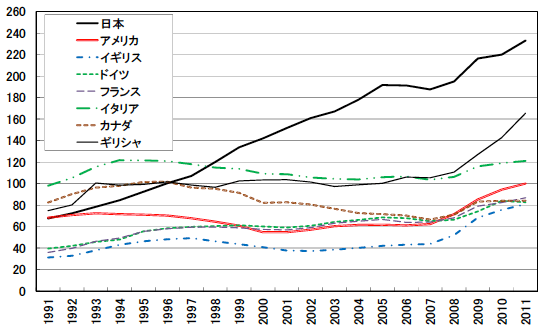 図：主要国とギリシャの政府総債務・GDP比率