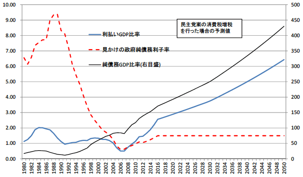 図：一般政府利払いGDP比率の将来予想