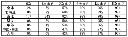 表:地域別の企業の割合 表:地域別の企業の割合