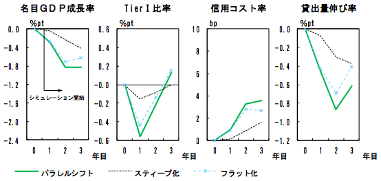 図：国債金利1%ptの上昇が金融・実体経済に及ぼす影響