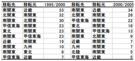 表1：地域別の本社移転パターン