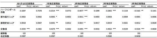 表1：市場金利（国債金利）から定期預金金利へのパススルー率と都道府県属性との相関の検証