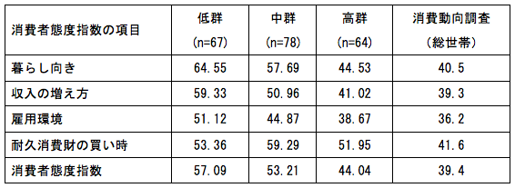 表：特性不安の点数が高中低の3群の消費者態度指数の平均値（2012年1月）