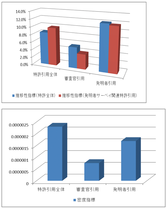 グラフ