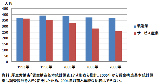 図：賃金変化（属性コントロール後）