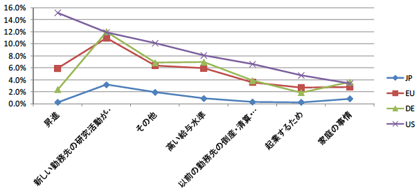 図1：勤務先変更の理由の頻度：日米欧比較