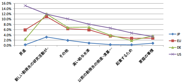 図1:勤務先変更の理由の頻度:日米欧比較 図1:勤務先変更の理由の頻度:日米欧比較
