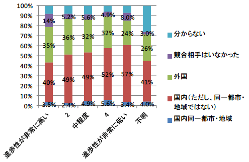 図2：当該発明の進歩性の程度と競合相手の有無・存在場所