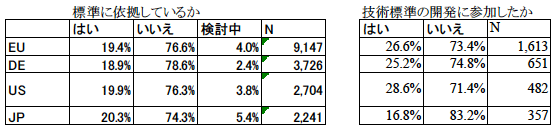 表1：標準依拠・標準開発参加の日米欧比較、%