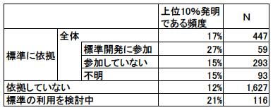 表2:標準依拠・標準開発参加の有無別に見た当該発明の経済的な価値(上位10%の特許発明である頻度、%) 表2:標準依拠・標準開発参加の有無別に見た当該発明の経済的な価値(上位10%の特許発明である頻度、%)