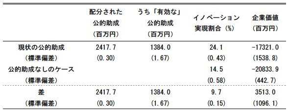 表：シミュレーション結果