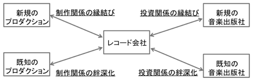 図：音楽産業の価値創造ネットワークにおける制作関係と投資関係