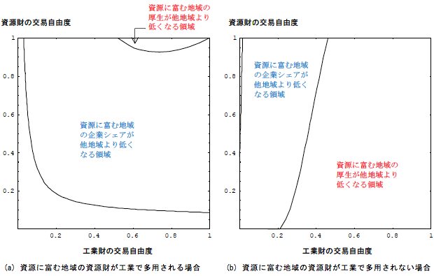 図1：財の交易自由度、企業シェア、厚生の関係：数値シミュレーション結果
