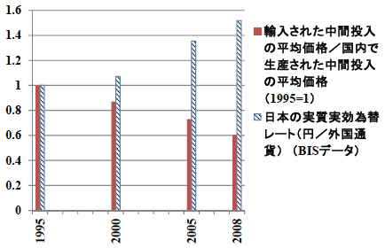 図1：輸入中間財価格／国産中間財価格と実質実効為替レートの推移：1995－2008