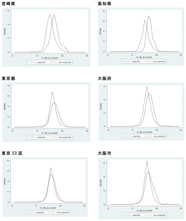 図2：都道府県別(都心部)生産性分布(青が輸出企業、赤が非輸出企業の分布)
