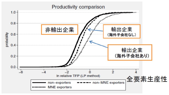 図：卸売業における輸出地位と生産性の累積分布関数(2008)