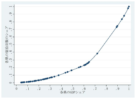 図：外国人宿泊日数に関するローレンツ曲線（2009）