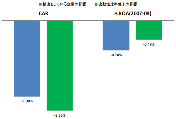 図：金融危機時の貿易リンケージと流動性チャンネルの影響度の量的比較