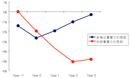図:子会社を売却した企業の売上高の対前年度変化率(中央値)の推移 図:子会社を売却した企業の売上高の対前年度変化率(中央値)の推移