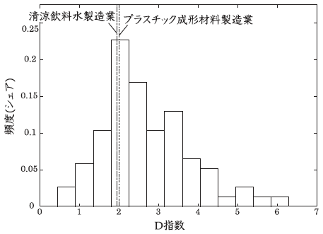 図1:D指標の頻度分布(2001年製造業小分類) 図1:D指標の頻度分布(2001年製造業小分類)