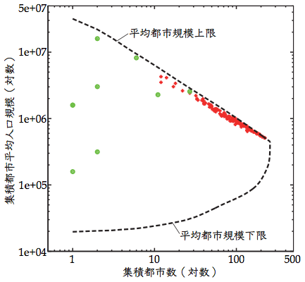 図3：集積都市の数と平均規模